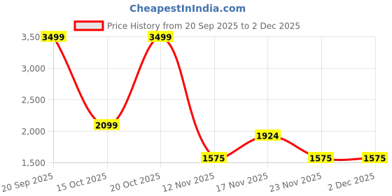 nykaa.com tommy hilfiger accessories Tommy Hilfiger Declan Unisex Polyester Gym Bag Duffel - Navy (M) tommy hilfiger accessories Price History Graph from 20 Sep 2025 to 2 Dec 2025