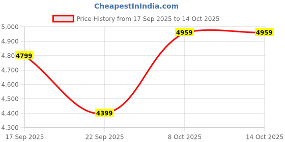 nykaa.com tommy hilfiger accessories Tommy Hilfiger Green Cotton Colorblock Handbag tommy hilfiger accessories Price History Graph from 17 Sep 2025 to 4 Oct 2025