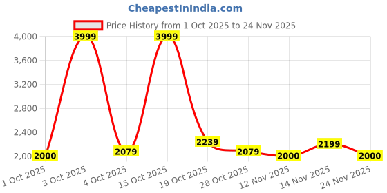 nykaa.com tommy hilfiger accessories Tommy Hilfiger Gretna Cross Body - Navy tommy hilfiger accessories Price History Graph from 1 Oct 2025 to 24 Nov 2025