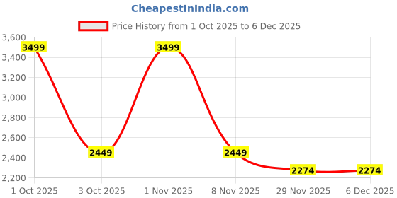 nykaa.com tommy hilfiger accessories Tommy Hilfiger Halifax Gym Bag - Grey Black with Detachable Strap tommy hilfiger accessories Price History Graph from 1 Oct 2025 to 5 Dec 2025