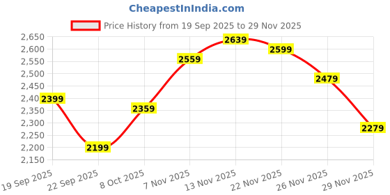 nykaa.com tommy hilfiger accessories Tommy Hilfiger Logo Beige Polyester Wallet tommy hilfiger accessories Price History Graph from 19 Sep 2025 to 29 Nov 2025