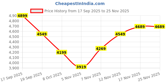 nykaa.com tommy hilfiger accessories Tommy Hilfiger Logo Black Polyester Backpack tommy hilfiger accessories Price History Graph from 17 Sep 2025 to 25 Nov 2025