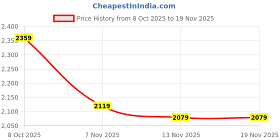nykaa.com tommy hilfiger accessories Tommy Hilfiger Logo Black Polyester Wallet tommy hilfiger accessories Price History Graph from 8 Oct 2025 to 19 Nov 2025
