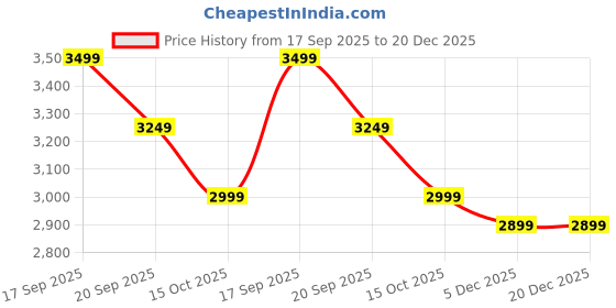 nykaa.com tommy hilfiger accessories Tommy Hilfiger Logo Black Pvc Handbag tommy hilfiger accessories Price History Graph from 17 Sep 2025 to 20 Dec 2025