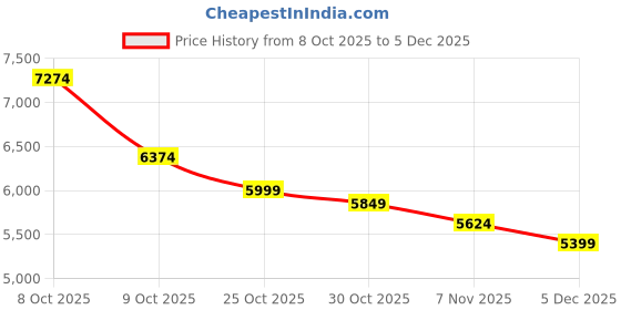 nykaa.com tommy hilfiger accessories Tommy Hilfiger Logo Blue Polyester Backpack tommy hilfiger accessories Price History Graph from 8 Oct 2025 to 5 Dec 2025