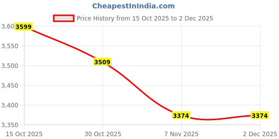 nykaa.com tommy hilfiger accessories Tommy Hilfiger Logo Blue Polyester Bi-Fold Wallet tommy hilfiger accessories Price History Graph from 15 Oct 2025 to 1 Dec 2025