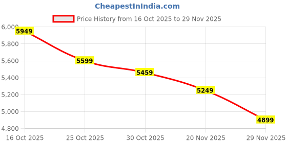 nykaa.com tommy hilfiger accessories Tommy Hilfiger Logo Blue Polyester Handbag With Detachable Strap tommy hilfiger accessories Price History Graph from 16 Oct 2025 to 29 Nov 2025