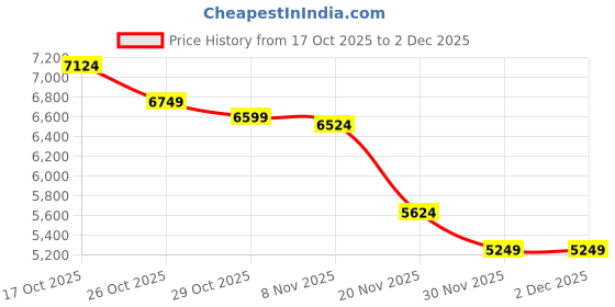 nykaa.com tommy hilfiger accessories Tommy Hilfiger Logo Brown Polyester Backpack tommy hilfiger accessories Price History Graph from 17 Oct 2025 to 30 Nov 2025