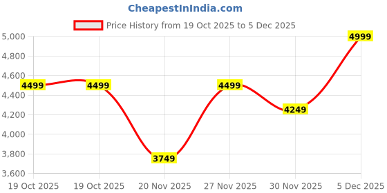 nykaa.com tommy hilfiger accessories Tommy Hilfiger Logo Brown Polyester Handbag tommy hilfiger accessories Price History Graph from 19 Oct 2025 to 5 Dec 2025