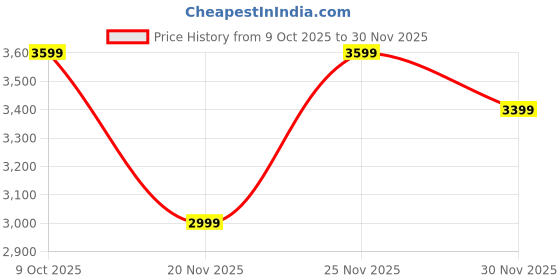 nykaa.com tommy hilfiger accessories Tommy Hilfiger Logo Green Polyester Duffle Bag with Detachable Strap tommy hilfiger accessories Price History Graph from 9 Oct 2025 to 30 Nov 2025