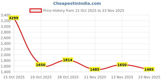 nykaa.com tommy hilfiger accessories Tommy Hilfiger Men Basco Brown Wallet tommy hilfiger accessories Price History Graph from 15 Oct 2025 to 23 Nov 2025