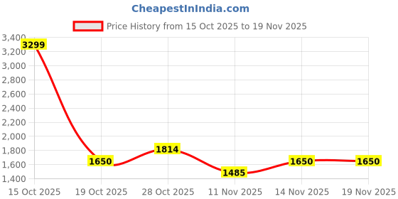 nykaa.com tommy hilfiger accessories Tommy Hilfiger Men Black RFID Protected Tuxtla Slimfold Wallet tommy hilfiger accessories Price History Graph from 15 Oct 2025 to 19 Nov 2025
