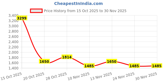 nykaa.com tommy hilfiger accessories Tommy Hilfiger Men Nuevo Brown Wallet tommy hilfiger accessories Price History Graph from 15 Oct 2025 to 29 Nov 2025