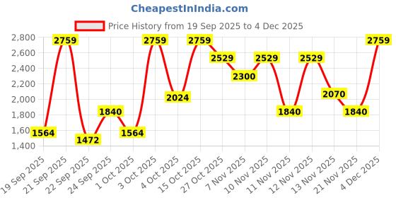 nykaa.com tommy hilfiger accessories Tommy Hilfiger Nadal Unisex 31 L Laptop Backpack (14 Inch) - Wine tommy hilfiger accessories Price History Graph from 19 Sep 2025 to 4 Dec 2025