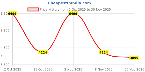 nykaa.com tommy hilfiger accessories Tommy Hilfiger Navy Blue Solid Backpack tommy hilfiger accessories Price History Graph from 2 Oct 2025 to 30 Nov 2025