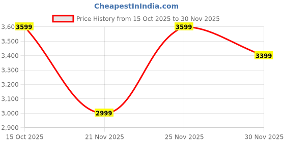 nykaa.com tommy hilfiger accessories Tommy Hilfiger Printed Black Polyester Shoulder Bag tommy hilfiger accessories Price History Graph from 15 Oct 2025 to 30 Nov 2025
