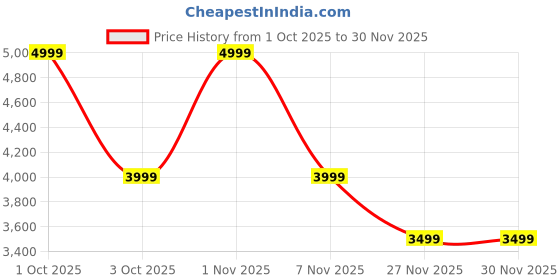 nykaa.com tommy hilfiger accessories Tommy Hilfiger Rumford Toiletry Case - Navy Pouch tommy hilfiger accessories Price History Graph from 1 Oct 2025 to 29 Nov 2025