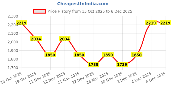 nykaa.com tommy hilfiger accessories Tommy Hilfiger Sanford Casual Backpack - Grey Black tommy hilfiger accessories Price History Graph from 15 Oct 2025 to 4 Dec 2025