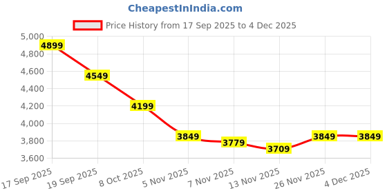 nykaa.com tommy hilfiger accessories Tommy Hilfiger Solid Beige Pu Backpack tommy hilfiger accessories Price History Graph from 17 Sep 2025 to 4 Dec 2025