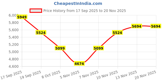 nykaa.com tommy hilfiger accessories Tommy Hilfiger Solid Beige Pu Tote Bag tommy hilfiger accessories Price History Graph from 17 Sep 2025 to 20 Nov 2025