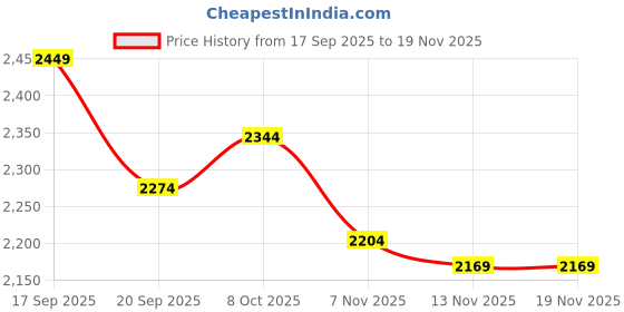 nykaa.com tommy hilfiger accessories Tommy Hilfiger Solid Black Pu Tri-Fold Wallet tommy hilfiger accessories Price History Graph from 17 Sep 2025 to 19 Nov 2025