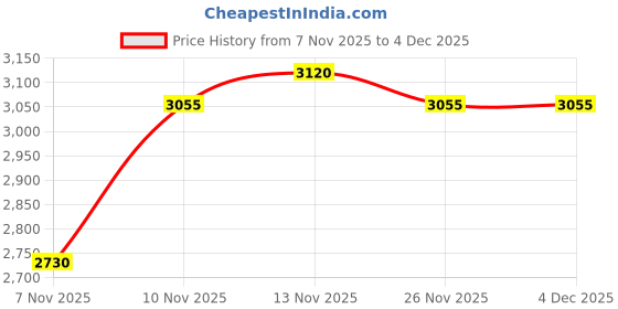 nykaa.com tommy hilfiger accessories Tommy Hilfiger Solid Blue Nylon Handbag tommy hilfiger accessories Price History Graph from 7 Nov 2025 to 4 Dec 2025