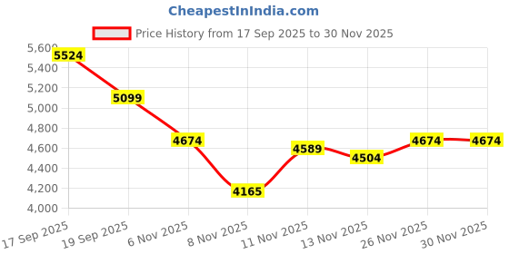 nykaa.com tommy hilfiger accessories Tommy Hilfiger Solid Blue Pu Tote Bag tommy hilfiger accessories Price History Graph from 17 Sep 2025 to 30 Nov 2025
