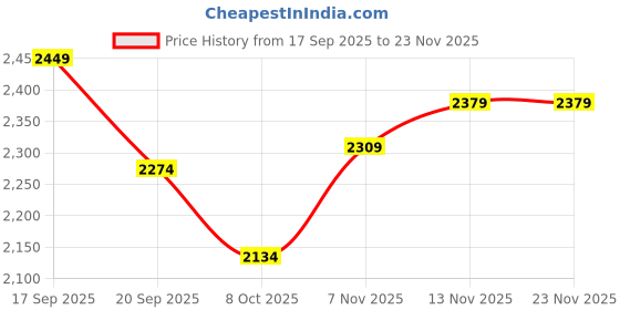 nykaa.com tommy hilfiger accessories Tommy Hilfiger Solid Pink Pu Tri-Fold Wallet tommy hilfiger accessories Price History Graph from 17 Sep 2025 to 23 Nov 2025