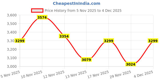 nykaa.com tommy hilfiger accessories Tommy Hilfiger Solid White Pu Sling Bag tommy hilfiger accessories Price History Graph from 5 Nov 2025 to 4 Dec 2025