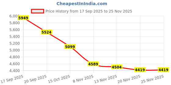 nykaa.com tommy hilfiger accessories Tommy Hilfiger Solid White Pu Tote Bag tommy hilfiger accessories Price History Graph from 17 Sep 2025 to 25 Nov 2025