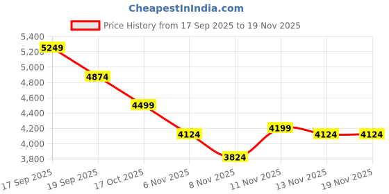 nykaa.com tommy hilfiger accessories Tommy Hilfiger Striped Beige Pu Handbag tommy hilfiger accessories Price History Graph from 17 Sep 2025 to 19 Nov 2025