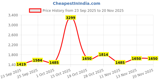 nykaa.com tommy hilfiger accessories Tommy Hilfiger Tan Tuxtla Global Coin Wallet for Men tommy hilfiger accessories Price History Graph from 23 Sep 2025 to 20 Nov 2025