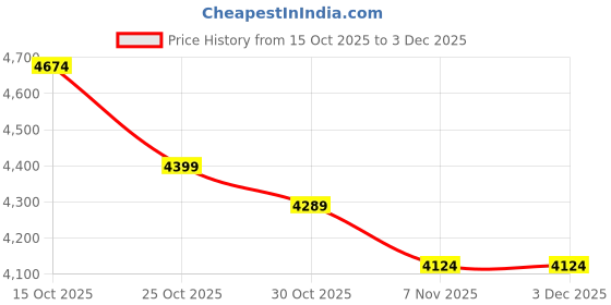 nykaa.com tommy hilfiger accessories Tommy Hilfiger Texture Grey Pu Sling Bag tommy hilfiger accessories Price History Graph from 15 Oct 2025 to 2 Dec 2025