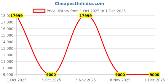 nykaa.com tommy hilfiger accessories Tommy Hilfiger Twins Plus Hard Luggage Trolley Bag Dual Color Mid White and Navy tommy hilfiger accessories Price History Graph from 1 Oct 2025 to 30 Nov 2025