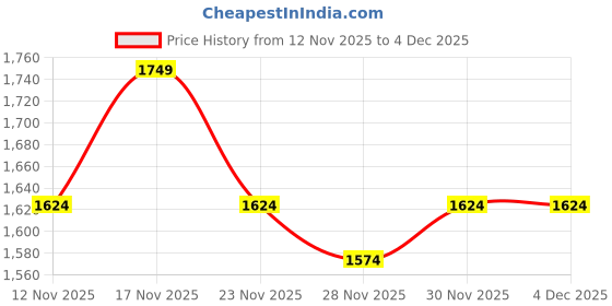 nykaa.com tommy hilfiger accessories Tommy Hilfiger Unisex Altman Plus Blue Backpack tommy hilfiger accessories Price History Graph from 12 Nov 2025 to 3 Dec 2025