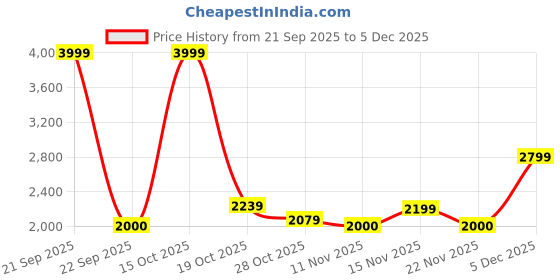 nykaa.com tommy hilfiger accessories Tommy Hilfiger Unisex Kokomo Solid Black Sling Bag tommy hilfiger accessories Price History Graph from 21 Sep 2025 to 5 Dec 2025