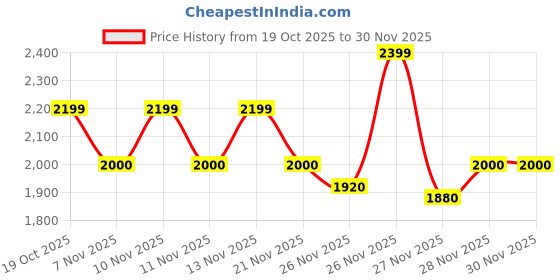 nykaa.com tommy hilfiger accessories Tommy Hilfiger Unisex Lovington Colorblock Multi-Color Backpack tommy hilfiger accessories Price History Graph from 19 Oct 2025 to 30 Nov 2025