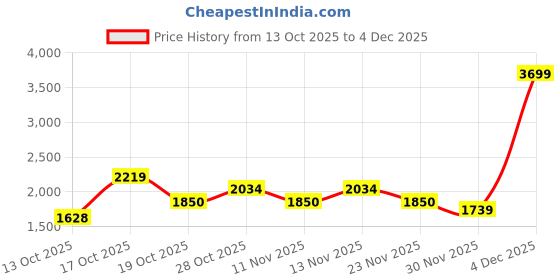 nykaa.com tommy hilfiger accessories Tommy Hilfiger Unisex Polyester 15 Inch Laptop Dark Grey Backpack tommy hilfiger accessories Price History Graph from 13 Oct 2025 to 4 Dec 2025