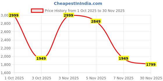 nykaa.com tommy hilfiger accessories Tommy Hilfiger Unisex Roselle Solid Grey Backpack tommy hilfiger accessories Price History Graph from 1 Oct 2025 to 30 Nov 2025
