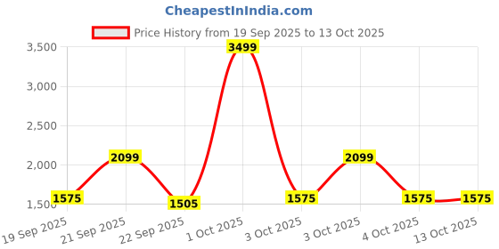 nykaa.com tommy hilfiger accessories Tommy Hilfiger Unisex Shawnee Polyester Gym Bag Duffel - Navy Blue tommy hilfiger accessories Price History Graph from 19 Sep 2025 to 13 Oct 2025