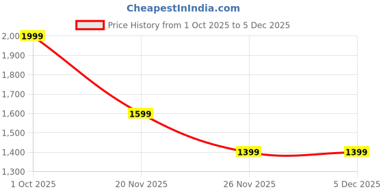 nykaa.com tommy hilfiger accessories Tommy Hilfiger Unisex Wickford Polyester Toiletry Travel Pouch - Black tommy hilfiger accessories Price History Graph from 1 Oct 2025 to 4 Dec 2025