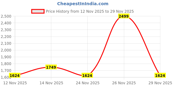 nykaa.com tommy hilfiger accessories Tommy Hilfiger Unisex Yonkers Plus Black Backpack tommy hilfiger accessories Price History Graph from 12 Nov 2025 to 29 Nov 2025