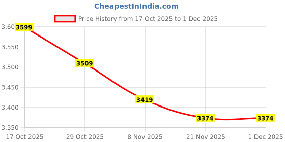 nykaa.com tommy hilfiger accessories Tommy Hilfiger Women Black Polyester Bi-Fold Wallet tommy hilfiger accessories Price History Graph from 17 Oct 2025 to 1 Dec 2025