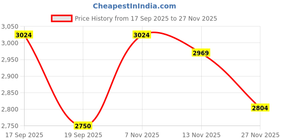 nykaa.com tommy hilfiger accessories Tommy Hilfiger Black Fit Sling Bag tommy hilfiger accessories Price History Graph from 17 Sep 2025 to 27 Nov 2025