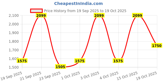 nykaa.com tommy hilfiger accessories Tommy Hilfiger Boone Duffel Gym Bag - Black with Detachable Strap tommy hilfiger accessories Price History Graph from 19 Sep 2025 to 19 Oct 2025