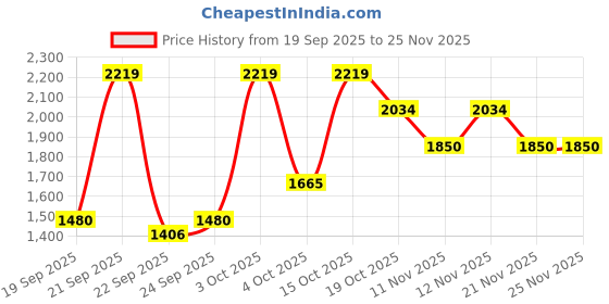 nykaa.com tommy hilfiger accessories Tommy Hilfiger Bradenton Casual Backpack - Black Granite Grey tommy hilfiger accessories Price History Graph from 19 Sep 2025 to 25 Nov 2025