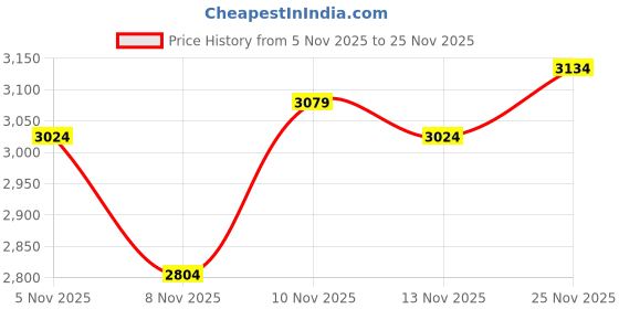 nykaa.com tommy hilfiger accessories Tommy Hilfiger Colorblock Beige Pu Sling Bag tommy hilfiger accessories Price History Graph from 5 Nov 2025 to 25 Nov 2025
