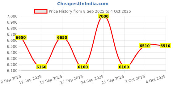 nykaa.com Tommy Hilfiger Girl Cologne Spray tommy hilfiger Price History Graph from 8 Sep 2025 to 4 Oct 2025