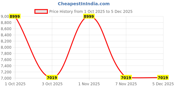 nykaa.com tommy hilfiger accessories Tommy Hilfiger Graphite B Hard Luggage Trolley Bag Textured Cabin Navy tommy hilfiger accessories Price History Graph from 1 Oct 2025 to 5 Dec 2025