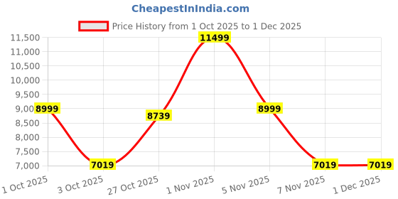 nykaa.com tommy hilfiger accessories Tommy Hilfiger Graphite B Hard Luggage Trolley Bag Textured Cargo Grey tommy hilfiger accessories Price History Graph from 1 Oct 2025 to 1 Dec 2025